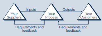 Recall the AT&T customer–supplier model in Figure 3.2. For each of the following departments in a typical company, discuss who are their internal or external customers and suppliers.
a. Operations
b. Information Systems
c. Human Resources
d. Mailroom
e. Payroll
Figure 3.2: