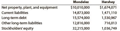 Recent balance sheet information for two companies in the food industry, Mondelez International, Inc. and The Hershey Company, is as follows (in thousands):


a. Determine the ratio of liabilities to stockholders’ equity for both companies. Round to one decimal place.
b. Determine the ratio of fixed assets to long-term liabilities for both companies. Round to one decimal place.
c. Interpret the ratio differences between the two companies.

