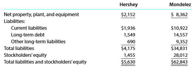 Recent balance sheet information for two companies in the snack food industry, The Hershey Company (HSY) and Mondelez International, Inc. (MDLZ), is as follows (in millions of dollars):
a. Determine the debt ratio for both companies. Round to one decimal place.
b. Determine the ratio of liabilities to stockholders’ equity for both companies. Round to one decimal place.
c. Determine the ratio of fixed assets to long-term liabilities for both companies. Round to two decimal places.
d. Interpret the ratio differences between the two companies.