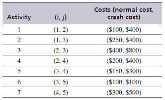 Reconstruct the example problem at the end of this chapter as an AOA network. Assume that the most likely times (m) are the normal activity times and that the optimistic times (a) are the activity crash times. Further assume that the activities have the following normal and crash costs:
a. Formulate the general linear programming model for this project network, using most likely activity times (m).
b. Formulate the linear programming crashing model that would crash this network by the maximum amount.
c. Solve this model by using the computer.