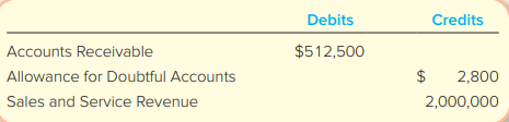 Red Hat, Inc., is a software development company that recently reported the following amounts (in thousands) in its unadjusted trial balance as of February 29, 2016.
Required:
1. Assume Red Hat uses ¼ of 1 percent of revenue to estimate its bad debt expense for the year. Prepare the adjusting journal entry required at February 29 for recording Bad Debt Expense.
2. Assume instead that Red Hat uses the aging of accounts receivable method and estimates that $3,000 (thousand) of Accounts Receivable will be uncollectible. Prepare the adjusting journal entry required at February 29 for recording bad debt expense. TIP: The aging of accounts receivable method focuses on calculating what the adjusted Allowance for Doubtful Accounts balance should be. You need to consider the existing balance when determining the adjustment. 3. Repeat requirement 2, except this time assume the unadjusted balance in Red Hat’s Allowance for Doubtful Accounts at February 29 was a debit balance of $1,000 (thousand).
4. If one of Red Hat’s customers declared bankruptcy, what journal entry would be used to write off its $500 (thousand) balance?