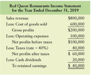Red Queen Restaurants wishes to prepare financial plans. Use the financial statements and the other information provided below to prepare the financial plans.
The following financial data are also available:
(1) The firm has estimated that its sales for 2020 will be $900,000.
(2) The firm expects to pay $35,000 in cash dividends in 2020.
(3) The firm wishes to maintain a minimum cash balance of $30,000.
(4) Accounts receivable represent approximately 18% of annual sales.
(5) The firm’s ending inventory will change directly with changes in sales in 2020.
(6) A new machine costing $42,000 will be purchased in 2020. Total depreciation for 2020 will be $17,000.
(7) Accounts payable will change directly in response to changes in sales in 2020.
(8) Taxes payable will equal one-fourth of the tax liability on the pro forma income statement.
(9) Marketable securities, other current liabilities, long-term debt, and common stock will remain unchanged.
a. Prepare a pro forma income statement for the year ended December 31, 2020, using the percent-of-sales method.
b. Prepare a pro forma balance sheet dated December 31, 2020, using the judgmental approach.
c. Analyze these statements, and discuss the resulting external financing required.