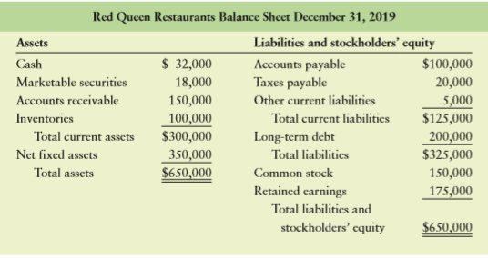 Red Queen Restaurants wishes to prepare financial plans. Use the financial statements and the other information provided below to prepare the financial plans.
The following financial data are also available:
(1) The firm has estimated that its sales for 2020 will be $900,000.
(2) The firm expects to pay $35,000 in cash dividends in 2020.
(3) The firm wishes to maintain a minimum cash balance of $30,000.
(4) Accounts receivable represent approximately 18% of annual sales.
(5) The firm’s ending inventory will change directly with changes in sales in 2020.
(6) A new machine costing $42,000 will be purchased in 2020. Total depreciation for 2020 will be $17,000.
(7) Accounts payable will change directly in response to changes in sales in 2020.
(8) Taxes payable will equal one-fourth of the tax liability on the pro forma income statement.
(9) Marketable securities, other current liabilities, long-term debt, and common stock will remain unchanged.
a. Prepare a pro forma income statement for the year ended December 31, 2020, using the percent-of-sales method.
b. Prepare a pro forma balance sheet dated December 31, 2020, using the judgmental approach.
c. Analyze these statements, and discuss the resulting external financing required.