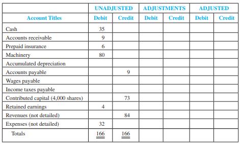 Red River Company prepared the following trial balance at the end of its first year of operations ending December 31, 2011. To simplify the case, the amounts given are in thousands of dollars.


Other data not yet recorded at December 31, 2011 include:
 a. Insurance expired during 2011, $4.
 b. Wages payable, $5.
 c. Depreciation expense for 2011, $8.
 d. Income tax expense, $9.

 Required:
1. Prepare the adjusting entries for 2011.
2. Complete the trial balance Adjustments and Adjusted columns.

