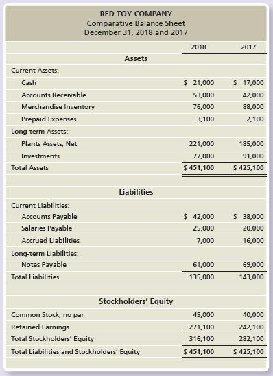 Red Toy Company reported the following comparative balance sheet:


Requirements:
1. Compute the collections from customers during 2018 for Red Toy Company. Sales Revenue totaled $134,000.
2. Compute the payments for inventory during 2018. Cost of Goods Sold was $79,000.

