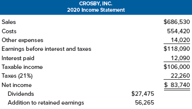 Redo Problem 24 using sales growth rates of 15 and 25 percent in addition to 20 percent. Illustrate graphically the relationship between EFN and the growth rate, and use this graph to determine the relationship between them. At what growth rate is the EFN equal to zero? Why is this internal
growth rate different from that found by using the equation in the text?
Problem 24:
The most recent financial statements for Crosby, Inc., follow. Sales for 2021 are projected to grow by 20 percent. Interest expense will remain constant; the tax rate and the dividend payout rate will also remain constant. Costs, other expenses, current assets, fixed assets, and accounts payable increase spontaneously with sales. If the firm is operating at full capacity and no new debt or equity is issued, what external financing is needed to support the 20 percent growth rate in sales?