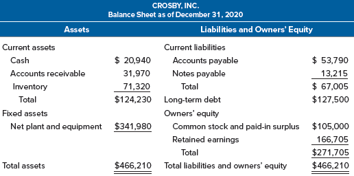 Redo Problem 24 using sales growth rates of 15 and 25 percent in addition to 20 percent. Illustrate graphically the relationship between EFN and the growth rate, and use this graph to determine the relationship between them. At what growth rate is the EFN equal to zero? Why is this internal
growth rate different from that found by using the equation in the text?
Problem 24:
The most recent financial statements for Crosby, Inc., follow. Sales for 2021 are projected to grow by 20 percent. Interest expense will remain constant; the tax rate and the dividend payout rate will also remain constant. Costs, other expenses, current assets, fixed assets, and accounts payable increase spontaneously with sales. If the firm is operating at full capacity and no new debt or equity is issued, what external financing is needed to support the 20 percent growth rate in sales?