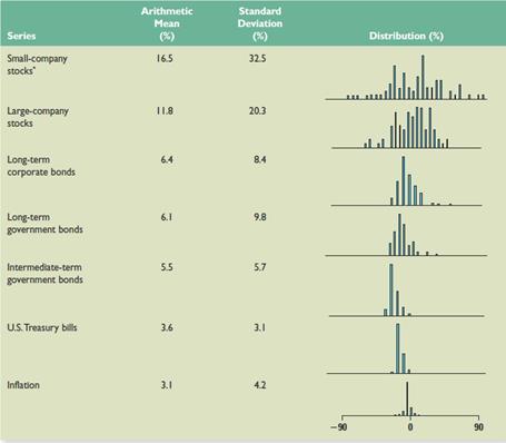 Refer back to Table 10.2. What range of returns would you expect to see 68 percent of the time for long-term corporate bonds? What about 95 percent of the time?
Table 10.2
