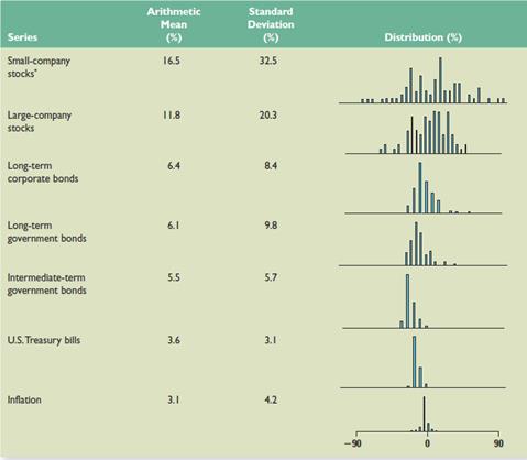 Refer back to Table 10.2. What range of returns would you expect to see 68 percent of the time for large-company stocks? What about 95 percent of the time?
Table 10.2

