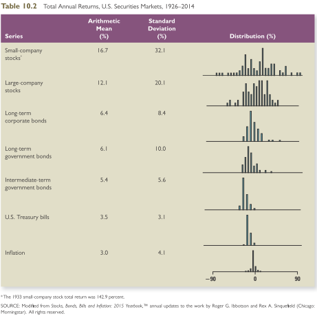 Refer back to Table 10.2(given below). What range of returns would you expect to see 68 percent of the time for large-company stocks? What about 95 percent of the time?