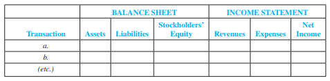 Refer to AP4-3.

Bill’s Catering Company is at its accounting year-end, December 31, 2011. The following data that must be considered were developed from the company’s records and related documents:
a. During 2011, office supplies amounting to $1,200 were purchased for cash and debited in full to Supplies. At the beginning of 2011, the count of supplies on hand was $450; at December 31, 2011, the count of supplies on hand was $400.
b. On December 31, 2011, the company catered an evening gala for a local celebrity. The $7,500 bill was payable by the end of January 2012. No cash has been collected, and no journal entry has been made for this transaction.
c. On October 1, 2011, a one-year insurance premium on equipment in the amount of $1,200 was paid and debited in full to Prepaid Insurance on that date. Coverage began on November 1.
d. On December 31, 2011, repairs on one of the company’s delivery vans were completed at a cost estimate of $600; the amount has not yet been paid or recorded. The repair shop will bill Bill’s Catering at the beginning of January 2012.
e. In November 2011, Bill’s Catering signed a lease for a new retail location, providing a down payment of $2,100 for the first three months’ rent that was debited in full to Prepaid Rent. The lease began on December 1, 2011.
f. On July 1, 2011, the company purchased new refrigerated display counters at a cash cost of $18,000. Depreciation of $2,600 has not been recorded for 2011.
g. On November 1, 2011, the company loaned $4,000 to one of its employees on a one-year, 12 percent note. The principal plus interest is payable by the employee at the end of 12 months.
h. The income before any of the adjustments or income taxes was $22,400. The company’s federal income tax rate is 30 percent. 

Required:
1. Indicate whether each transaction relates to a deferred revenue, deferred expense, accrued revenue, or accrued expense.
2. Using the following headings, indicate the effect of each adjusting entry and the amount of each. Use + for increase, − for decrease, and NE for no effect. ( Reminder: Assets =  Liabilities + Stockholders’ Equity; Revenues − Expenses = Net Income; and Net Income accounts are closed to Retained Earnings, a part of Stockholders’ Equity.)


