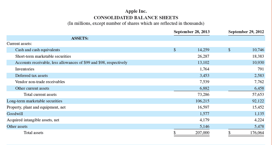 Refer to Apple’s fiscal 2013 balance sheet in Appendix A. How many shares of common stock are authorized? How many shares of voting common stock are issued?
Apple’s balance sheet from Appendix A: