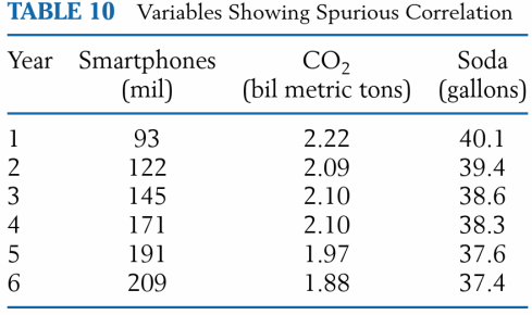 Refer to concerning spurious correlation. Replace number of smartphones with per capita soda consumption in gallons.
(a) Create a scatter diagram and identify the kind of association.
(b) Comment on possible lurking variables.