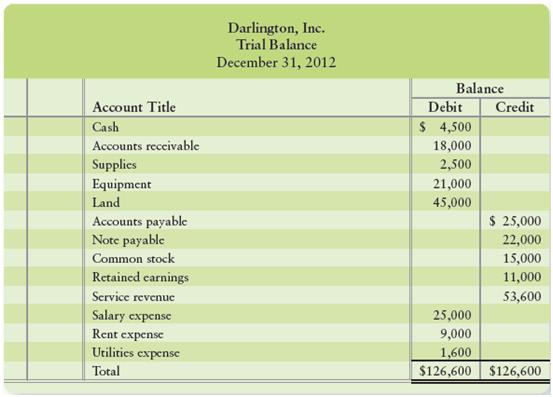 Refer to Darlington, Inc.’s trial balance in ShortExercise 2-10. The purpose of this exercise is to help you learn how to correct three commonaccounting errors.
Error 1.Slide. Suppose the trial balance lists Land as $4,500 instead of $45,000.Recompute column totals, take the difference, and divide by 9. The result is an integer (nodecimals), which suggests that the error is either a transposition or a slide.
Error 2 .Transposition. Assume the trial balance lists Accounts Receivable as $81,000instead of $18,000. Recompute column totals, take the difference, and divide by 9. Theresult is an integer (no decimals), which suggests that the error is either a transposition ora slide.
Error 3.Mislabeling an item. Assume that Darlington, Inc., accidentally listed AccountsReceivable as a credit balance instead of a debit. Recompute the trial balance totals fordebits and credits. Then take the difference between total debits and total credits, anddivide the difference by 2. You get back to the original amount of Accounts Receivable.

In Short Exercise 2-10
Darlington, Inc.’s trial balance follows.


