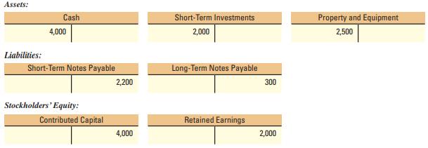 Refer to E2-13.

Zeber Company has been operating for one year (2011). You are a member of the management team investigating expansion ideas that will require borrowing funds from banks. At the start of 2012, Zeber’s T-account balances were as follows:


Required:
 From the ending balances in the T-accounts in E2-13, prepare a classified balance sheet at December 31, 2012, in good form.

