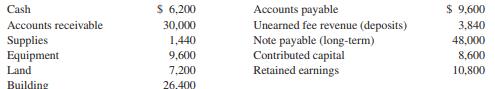 Refer to E3-10 .
Stacey’s Piano Rebuilding Company has been operating for one year (2010). At the start of 2011, its income statement accounts had zero balances and its balance sheet account balances were as follows:
Required:
Use the transactions in E3-10 to prepare a statement of cash flows in good form.