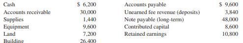 Refer to E3-10 .

Stacey’s Piano Rebuilding Company has been operating for one year (2010). At the start of 2011, its income statement accounts had zero balances and its balance sheet account balances were as follows:


Required:
 Use the transactions in E3-10 to prepare a statement of cash flows in good form.

