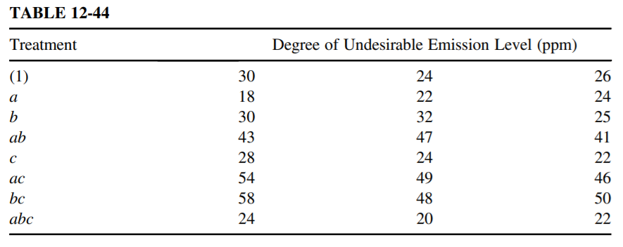 Refer to Exercise 12-30. Factor A is the concentration of corn extract, factor B is the concentration of an ethylene-based compound, and factor C is the distillation temperature. Each factor will be controlled at two levels. Suppose the experimenter runs a 231 fractional factorial experiment, with the defining contrast being I= ABC. Using the data in Table 12-44, perform an analysis to determine the significance of effects. Which effects cannot be estimated? What is the alias structure? Comment on your inferences if the level of significance is 5%.
Data from Exercise 12-30:
In the search for a lower-pollution synthetic fuel, researchers are experimenting with three different factors, each controlled at two levels, for the processing of such a fuel. Factor A is the concentration of corn extract at 5% and 10%, factor B is the concentration of an ethylene-based compound at 15% and 25%, and factor C is the distillation temperature at 120 °C and 150 °C. The levels of undesirable emission of the fuel are shown in Table 12-44 for three replications of each treatment; each level is randomly assigned to a treatment. The larger the level of emission, the worse the impact on the environment.