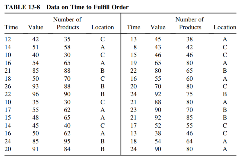 Refer to Exercise 13-9 and the regression model of time to fulfil an order based on order value.
Data from Exercise 13-9:
A retail company has information on the time taken (in days) to fulfil an order, the value of the order (in $10,000), the number of different types of products in the order, and the store location. The data are shown in Table 13-8.
(a) Find a 95% confidence interval for the mean time to fulfil orders that have an order value of $75,000.
(b) Find a 95% prediction interval for the time to fulfil an order for an order of value $75,000. Interpret the difference in the intervals found in parts (a) and (b).
(c) The leverage value for observation 8 is found to be 0.114. Would you consider this observation to have high leverage? Explain.
(d) The studentized residual for observation 17 is found to be 2.840. Using α =0.05, what can you conclude?
(e) The Cook’s distance for observation 17is found to be 0. 295.What can you conclude?