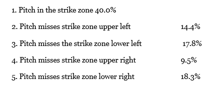 Refer to Exercise 15.15. After an entire season of pitches, the following proportions for all pitches were observed.
A rookie pitcher starts his first game and the pitch outcome was recorded using the codes. Is there enough evidence at the 5% significance level to conclude that the rookie differs from all other pitchers?
Data from Exercise 15.15:
Pitch trackers allow baseball fans watching televised games to see whether an umpire made the correct call. After tracking all pitches over an entire season the following probabilities were recorded.
1. Pitch was in the strike zone and the umpire called a ball 5.28%
2. Pitch was in the strike zone and the umpire called it a strike 34.72%
3. Pitch was outside the strike zone and the umpire called it a ball 51.00%
4. Pitch was outside the strike zone and the umpire called it a strike 9.00%
A new umpire has just started and the pitch tracker has recorded each outcome using these codes. Is there evidence at the 5% significance level to infer that this umpire differs in his calls?