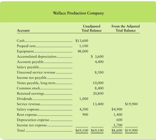 Refer to Exercise 3-46B.
Requirements
1. Use the data in the partial worksheet to prepare Wallace Production Companys classified balance sheet at December 31 of the current year. Use the report format. First you must compute the adjusted balance for several of the balance-sheet accounts.
2. Compute Wallace Production Companys current ratio and debt ratio at December 31. A year ago, the current ratio was 1.45 and the debt ratio was 0.35. Indicate whether the companys ability to pay its debts both current and total improved or deteriorated during the current year.
From 46:
The unadjusted trial balance and income statement amounts from the December 31 adjusted trial balance of Wallace Production Company follow.