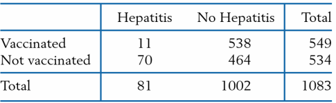 Refer to Exercise 3.48 and the data concerning a vaccine for type B hepatitis.
Do these data indicate that there is a different rate of incidence of hepatitis between the vaccinated and nonvaccinated participants? Use the x2 test for homogeneity in a contingency table.
Data from Exercise 3.48:
A high-risk group of 1083 m ale volunteers was included in a major clinical trial for testing a new vaccine for type B hepatitis. The vaccine was given to 549 persons randomly selected from the group, and the others were inject ed with a neutral substance (placebo). Eleven of the vaccinated people and 70 of the nonvaccinated ones later got the disease.