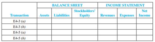Refer to Exercise 3 and Exercise 5.
Required:
For each of the transactions in Exercise 3 and Exercise 5, indicate the amount and the direction of effects of the adjusting entry on the elements of the balance sheet and income statement. Using the following format, indicate + for increase, − for decrease, and NE for no effect.
Data from Exercise 3:
Diane Company completed its first year of operations on December 31. All of the year’s entries have been recorded except for the following:
a. At year-end, employees earned wages of $4,000, which will be paid on the next payroll date in January of next year.
b. At year-end, the company had earned interest revenue of $1,500. The cash will be collected March 1 of the next year.
Data from Exercise 5:
Aubrae Company is making adjusting entries for the year ended December 31 of the current year. In developing information for the adjusting entries, the accountant learned the following:
a. A two-year insurance premium of $4,800 was paid on October 1 of the current year for coverage beginning on that date. The bookkeeper debited the full amount to Prepaid Insurance on October 1.
b. At December 31 of the current year, the following data relating to Shipping Supplies were obtained from the records and supporting documents.
Shipping supplies on hand, January 1 of the current year………………..$13,000
Purchases of shipping supplies during the current year…………………….75,000
Shipping supplies on hand, counted on December 31 of the current year 20,000