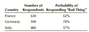 Refer to Exercise 6.83. A respondent who said that the U.K. leaving the EU is a bad thing was selected. What is the probability that the respondent is from Italy?
Data from Exercise 6.83:
In June 2016, Britons were heading to the polls to vote in a referendum to decide whether the United Kingdom would leave the European Union. Pew Research Center conducted surveys in European countries to determine opinions about the possible “Brexit.” Respondents were asked what the U.K.’s departure would mean for the EU. Responses were “Bad thing” or “Good thing.” The number of respondents in each of the countries and the proportions who said it would be a bad thing are listed in the following table.
What is the probability that if we select one respondent at random he or she would say the U.K. leaving the EU is a bad thing?