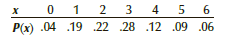 Refer to Exercise 7.30. Suppose that, on average, customers spend 10 minutes in each store they enter. Find the mean and standard deviation of the total amount of time customers spend in stores.
Data from Exercise 7.30:
A shopping mall estimates the probability distribution of the number of stores mall customers actually enter, as shown in the table.
Find the mean and standard deviation of the number of stores entered.