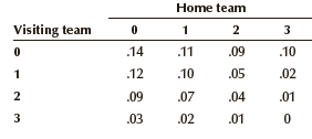 Refer to Exercise 7.63.
a. Determine the probability distribution of the total scores for both teams.
b. Calculate the mean, variance, and standard deviation of the total scores for both teams.
c. Calculate the covariance and coefficient of correlation of the two variables.
Data from Exercise 7.63:
After watching several seasons of soccer a statistician produced the following bivariate distribution of scores.