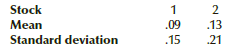 Refer to Exercise 7.73. Compute the expected value and standard deviation of the portfolio composed of 30% stock 1 and 70% stock 2.
Data from Exercise 7.73:
An investor is given the following information about the returns on two stocks: