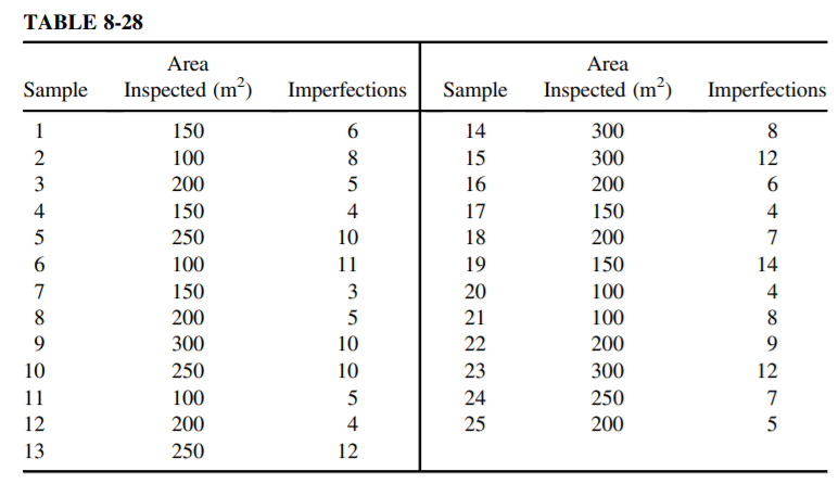 Refer to Exercise 8-29. If we want to control the number of imperfections per 100 m2, how would this affect the control chart? What would the control limits be? In terms of decision making, would there be a difference between this problem and Exercise 8-29, depending on which chart is constructed? What conclusions can you draw from this?
Data from Exercise 8-29:
The number of imperfections in bond paper produced by a paper mill is observed over a period of several days. Table 8-28 shows the area inspected and the number of imperfections for 25 samples. Construct a control chart for the number of imperfections per square meter. Revise the limits, if necessary, assuming special causes for the out-of-control points.