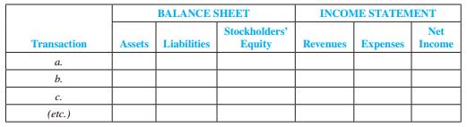 Refer to Exercise 8.
Data from Exercise 8:
Dittman’s Variety Store is completing the accounting process for the current year just ended, December 31. The transactions during the year have been journalized and posted. The following data with respect to adjusting entries are available:
a. Wages earned by employees during December, unpaid and unrecorded at December 31, amounted to $2,700. The last payroll was December 28; the next payroll will be January 6.
b. Office supplies on hand at January 1 of the current year totaled $450. Office supplies purchased and debited to Office Supplies during the year amounted to $500. The year-end count showed $275 of supplies on hand.
c. One-fourth of the basement space is rented to Heald’s Specialty Shop for $560 per month, payable monthly. At the end of the current year, the rent for November and December had not been collected or recorded. Collection is expected in January of the next year.
d. The store used delivery equipment all year that cost $60,500; $12,100 was the estimated annual depreciation.
e. On July 1 of the current year, a two-year insurance premium amounting to $2,400 was paid in cash and debited in full to Prepaid Insurance. Coverage began on July 1 of the current year.
f. The remaining basement of the store is rented for $1,600 per month to another merchant, M. Carlos, Inc. Carlos sells compatible, but not competitive, merchandise. On November 1 of the current year, the store collected six months’ rent in the amount of $9,600 in advance from Carlos; it was credited in full to Unearned Rent Revenue when collected.
g. Dittman’s Variety Store operates a repair shop to meet its own needs. The shop also does repairs for M. Carlos. At the end of the current year, Carlos had not paid $800 for completed repairs. This amount has not yet been recorded as Repair Shop Revenue. Collection is expected during January of next year.
Required:
For each of the transactions in Exercise 8, indicate the amount and the direction of effects of the adjusting entry on the elements of the balance sheet and income statement. Using the following format, indicate + for increase, − for decrease, and NE for no effect.