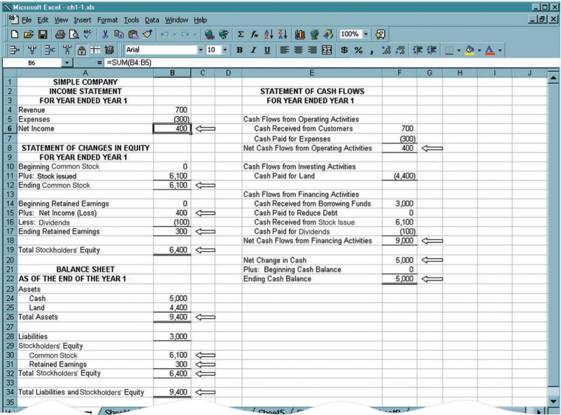 Refer to Exercise 9-17A. Complete Requirements a, b, c, and d using an Excel spreadsheet. Refer to Chapter 1, Problem ATC 1-8, for ideas on how to structure the spreadsheet.
Data from Exercise 9-17A:
Sheldon Jones borrowed money by issuing two notes on March 1, Year 1. The financing transactions are described next.
1. Borrowed funds by issuing a $52,000 face value discount note to Farmers Bank. The note had an 8 percent discount rate, a one-year term to maturity, and was paid off on March 1, Year 2.
2. Borrowed funds by issuing a $52,000 face value, interest-bearing note to Valley Bank. The note had an 8 percent stated rate of interest, a one-year term to maturity, and was paid off on March 1, Year 2.
Required:
a. Show the effects of issuing the two notes on the financial statements using separate horizontal financial statement models like the following ones. Record the transaction amounts under the appropriate categories. In the Cash Flow column, indicate whether the item is an operating activity (OA), investing activity (IA), or financing activity (FA). Record only the events occurring on the date of issue. Do not record accrued interest or the repayment at maturity.
b. What is the total amount of interest to be paid on each note?
c. What amount of cash was received from each note when it was issued?
d. Which note has the higher effective interest rate? Support your answer with appropriate computations.
Data from Chapter 1, Problem ATC 1-8:
The financial statements for Simple Company are reported here using an Excel spreadsheet.
Required:
Re-create the financial statements using your own Excel spreadsheet.
a. For each number with an arrow by it, enter a formula in that particular cell address to solve for the number shown. (Do not enter the arrow.)
b. When complete, print the spreadsheet with formulas rather than absolute numbers.