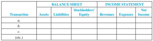Refer to Exercise 9.
Data from Exercise 9:
John’s Boat Yard, Inc., repairs, stores, and cleans boats for customers. It is completing the accounting process for the year just ended on November 30. The transactions for the past year have been journalized and posted. The following data with respect to adjusting entries at year-end are available:
a. John’s winterized (cleaned and covered) three boats for customers at the end of November but did not record the service for $3,300.
b. On October 1, John’s paid $2,200 to the local newspaper for an advertisement to run every Thursday for 12 weeks. All ads have been run except for three Thursdays in December to complete the 12-week contract.
c. John’s borrowed $300,000 at an 11 percent annual interest rate on April 1 of the current year to expand its boat storage facility. The loan requires John’s to pay the interest quarterly until the note is repaid in three years. John’s paid quarterly interest on July 1 and October 1.
d. The Johnson family paid John’s $4,500 on November 1 to store its sailboat for the winter until May 1 of the next fiscal year. John’s credited the full amount to Unearned Storage Revenue on November 1.
e. John’s used boat-lifting equipment that cost $180,000; $18,000 was the estimated depreciation for the current year.
f. Boat repair supplies on hand at the beginning of the current year totaled $18,900. Repair supplies purchased and debited to Supplies during the year amounted to $45,200. The year-end count showed $15,600 of the supplies on hand.
g. Wages of $5,600 earned by employees during November were unpaid and unrecorded at November 30. The next payroll date will be December 5 of the next fiscal year.
Required:
For each of the transactions in E4-9, indicate the amount and the direction of effects of the adjusting entry on the elements of the balance sheet and income statement. Using the following format, indicate + for increase, − for decrease, and NE for no effect.