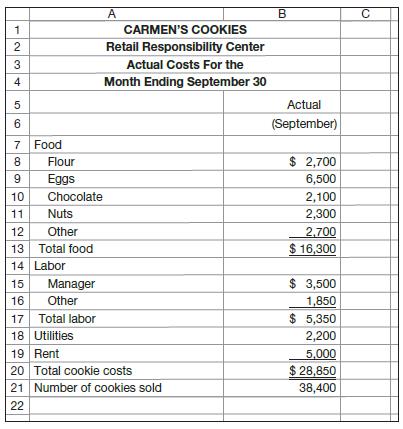 Refer to Exhibit 1.5. Assume that Carmen’s Cookies is preparing a budget for the month ending September 30. Management prepares the budget by starting with the actual results for April that appear in Exhibit 1.5. Then, management considers what the differences in costs will be between April and September.
Management expects cookie sales to be 20 percent greater in September than in April, and it expects all food costs (e.g., fl our, eggs) to be 20 percent higher in September than in April because of the increase in cookie sales. Management expects “other” labor costs to be 25 percent higher in September than in April, partly because more labor will be required in September and partly because employees will get a pay raise. The manager will get a pay raise that will increase the salary from $3,000 in April to $3,500 in September. Utilities will be 5 percent higher in September than in April. Rent will be the same in September as in April.
Now, fast forward to early October and assume the following actual results occurred in September:


Exhibit 1.5

Required
a. Prepare a statement like the one in Exhibit 1.5 that compares the budgeted and actual costs for September.
b. Suppose that you have limited time to determine why actual costs are not the same as budgeted costs. Which three cost items would you investigate to see why actual and budgeted costs are different? Why would you choose those three costs?

