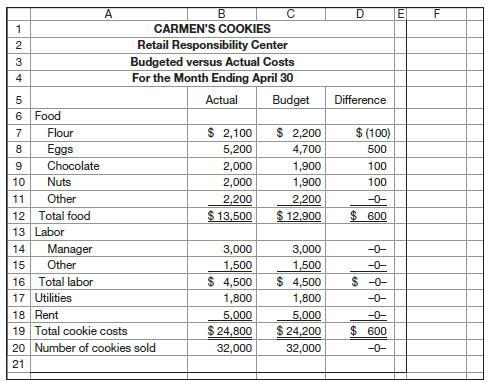 Refer to Exhibit 1.5. Assume that Carmen’s Cookies is preparing a budget for the month ending September 30. Management prepares the budget by starting with the actual results for April that appear in Exhibit 1.5. Then, management considers what the differences in costs will be between April and September.
Management expects cookie sales to be 20 percent greater in September than in April, and it expects all food costs (e.g., fl our, eggs) to be 20 percent higher in September than in April because of the increase in cookie sales. Management expects “other” labor costs to be 25 percent higher in September than in April, partly because more labor will be required in September and partly because employees will get a pay raise. The manager will get a pay raise that will increase the salary from $3,000 in April to $3,500 in September. Utilities will be 5 percent higher in September than in April. Rent will be the same in September as in April.
Now, fast forward to early October and assume the following actual results occurred in September:


Exhibit 1.5

Required
a. Prepare a statement like the one in Exhibit 1.5 that compares the budgeted and actual costs for September.
b. Suppose that you have limited time to determine why actual costs are not the same as budgeted costs. Which three cost items would you investigate to see why actual and budgeted costs are different? Why would you choose those three costs?

