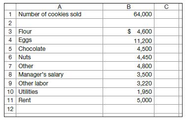 Refer to Exhibit 1.5, which shows budgeted versus actual costs. Assume that Carmen’s Cookies is preparing a budget for the month ending November 30. Management prepares the budget for the month ending November 30 by starting with the actual results for April that appear in Exhibit 1.5. Then, management considers what the differences in costs will be between April and November.
Management expects cookie sales to be 100 percent greater in November than in April because of the holiday season. Management expects that all food costs (e.g., fl our, eggs) will be 120 percent higher in November than in April because of the increase in cookie sales and because prices for ingredients are generally higher in the high demand holiday months. Management expects “other” labor costs to be 120 percent higher in November than in April, partly because more labor will be required in November and partly because employees will get a pay raise. (120 percent higher means that the amount in November will be 220 percent of the amount in April.) The manager will get a pay raise that will increase the salary from $3,000 in April to $3,500 in November. Utilities will be 5 percent higher in November than in April. Rent will be the same in November as in April.
Now, move ahead to December and assume the following actual results occurred in November:


Exhibit 1.5

Required
a. Prepare a statement like the one in Exhibit 1.5 that compares the budgeted and actual costs.
b. Suppose that you have limited time to determine why actual costs are not the same as budgeted costs. Which three cost items would you investigate to see why actual and budgeted costs are different? Why would you choose those three costs?

