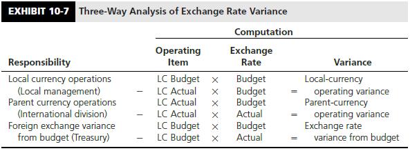 Refer to Exhibit 10-7 which presents the methodology for analyzing exchange rate variances. Describe in your own words what this methodology accomplishes.