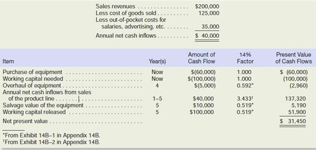 Refer to Exhibit 14–4. Is the return on this investment proposal exactly 14%, more than
14%, or less than 14%? Explain.

Exhibit 14-4:

