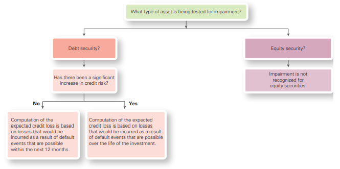 Refer to Exhibit 16A.2, which presents a decision tree for impairments of investments in financial assets under IFRS. Please detail the decisions and judgments that you must make when determining whether an investing asset has been impaired and, if so, the amount of impairment. Provide explanations as necessary. Is the area of investing asset impairments more of an objective or subjective area of financial reporting?
Exhibit 16A.2: