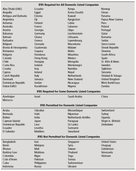 Refer to Exhibit 3.6 in this chapter and note the countries that do not permit domestic listed companies to use IFRS.
Required:
Identify three countries from this group that are likely to have different reasons for not permitting the use of IFRS by domestic listed companies. Describe those reasons.
Exhibit 3.6:
