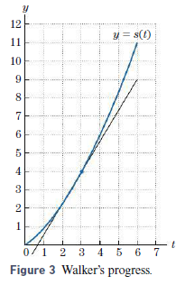 Refer to Fig. 3, where s(t) is the number of feet traveled by a person after t seconds of walking along a straight path.
Figure 3:
What is the person’s velocity at time t = 3?