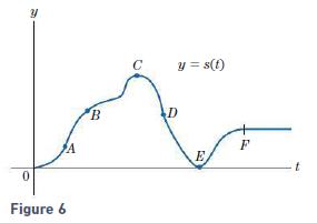 Refer to Fig. 6, where s(t) represents the position of a car moving in a straight line.
(a) Was the car going faster at A or at B?
(b) Is the velocity increasing or decreasing at B? What does
this say about the acceleration at B?
(c) What happened to the car’s velocity at C?
(d) In which direction was the car moving at D?
(e) What happened at E?
(f ) What happened after F?
Figure 6: