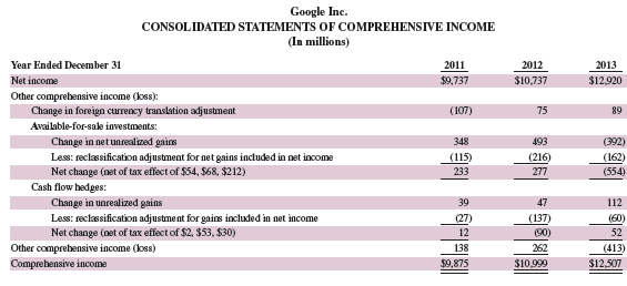 Refer to Google’s statement of comprehensive income. What was the amount of its 2013 change in net unrealized gains for its AFS investments?
Google’s Statement of Comprehensive Income: