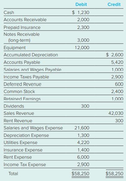 Refer to M4-14. Prepare a statement of retained earnings for the year.
Data from M4-14:
The Sky Blue Corporation has the following adjusted trial balance at December 31.
Prepare an income statement for the year ended December 31. How much net income did the Sky Blue Corporation generate during the year?