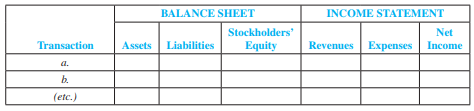 Refer to P4-3.

Brayden Towing Company is at the end of its accounting year, December 31, 2011. The following data that must be considered were developed from the company’s records and related documents:
a. On January 1, 2011, the company purchased a new hauling van at a cash cost of $24,600. Depreciation estimated at $4,000 for the year has not been recorded for 2011.
b. During 2011, office supplies amounting to $1,000 were purchased for cash and debited in full to Supplies. At the end of 2010, the count of supplies remaining on hand was $400. The inventory of supplies counted on hand at December 31, 2011, was $250.
c. On December 31, 2011, Lanie’s Garage completed repairs on one of the company’s trucks at a cost of $1,200; the amount is not yet recorded and by agreement will be paid during January 2012.
d. On December 31, 2011, property taxes on land owned during 2011 were estimated at $1,500. The taxes have not been recorded, and will be paid in 2012 when billed.
e. On December 31, 2011, the company completed a contract for an out-of-state company for $6,000 payable by the customer within 30 days. No cash has been collected, and no journal entry has been made for this transaction.
f. On July 1, 2011, a three-year insurance premium on equipment in the amount of $1,200 was paid and debited in full to Prepaid Insurance on that date. Coverage began on July 1.
g. On October 1, 2011, the company borrowed $11,000 from the local bank on a one-year, 14 percent note payable. The principal plus interest is payable at the end of 12 months.
h. The income before any of the adjustments or income taxes was $30,000. The company’s federal income tax rate is 30 percent. 

Required:
1. Indicate whether each transaction relates to a deferred revenue, deferred expense, accrued revenue, or accrued expense.
2. Using the following headings, indicate the effect of each adjusting entry and the amount of each. Use + for increase, − for decrease, and NE for no effect. ( Reminder: Assets =  Liabilities +  Stockholders’ Equity; Revenues − Expenses = Net Income; and Net Income accounts are closed to Retained Earnings, a part of Stockholders’ Equity.)


