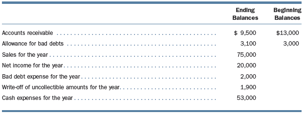 Refer to Practice 7-22. Prepare the Operating Activities section of the statement of cash flows using the indirect method.
In Practice 7-22.