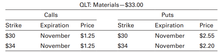 Refer to Problem 14.10. What happens if you are wrong and the price of QLT increases to $25 on the expiration date?
Data from Problem 14.10:
You believe that oil prices will be rising more than expected and that rising prices will result in lower earnings for industrial companies that use a lot of petroleum-related products in their operations. You also believe that the effects on this sector will be magnified because consumer demand will fall as oil prices rise. You locate an exchange-traded fund, QLT, that represents a basket of industrial companies. You don’t want to short the ETF because you don’t have enough margin in your account. QLT is currently trading at $33. You decide to buy a put option (for 100 shares) with a strike price of $34, priced at $2.20. It turns out that you are correct. At expiration, QLT is trading at $30. Calculate your profit.