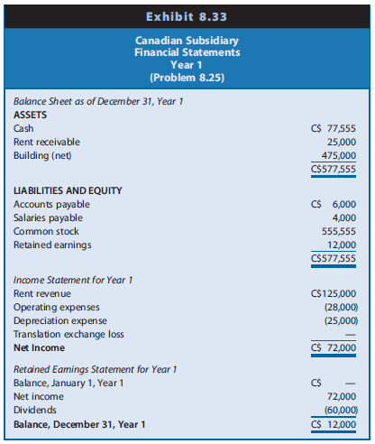 Refer to Problem 8.25 for Stebbins Corporation for Year 1, its first year of operations. Exhibit 8.34 shows the amounts for the Canadian subsidiary for Year 2. The average exchange rate during Year 2 was C$1: US$0.82, and the exchange rate on December 31, Year 2, was C$1: US$0.84. The Canadian subsidiary declared and paid dividends on December 31, Year 2.
Data from Problem 8.25:
Stebbins Corporation established a wholly owned Canadian subsidiary on January 1, Year 1, by contributing US$500,000 for all of the subsidiary’s common stock. The exchange rate on that date was C$1: US$0.90 (that is, one Canadian dollar equaled 90 U.S. cents). The Canadian subsidiary invested C$500,000 in a building with an expected life of 20 years and rented it to various tenants for the year. The average exchange rate during Year 1 was C$1: US$0.85, and the exchange rate on December 31, Year 1, was C$1: US$0.80. Exhibit 8.33 shows the amounts taken from the books of the Canadian subsidiary at the end of Year 1, measured in Canadian dollars.
REQUIRED
a. Prepare a balance sheet, an income statement, and a retained earnings statement for the Canadian subsidiary for Year 2 in U.S. dollars, assuming that the Canadian dollar is the functional currency. Include a separate schedule showing the computation of the translation adjustment for Year 2 and the change in the translation adjustment account.
b. Repeat Requirement a assuming that the U.S. dollar is the functional currency. Include a separate schedule showing the computation of the translation gain or loss.
c. Why is the sign of the translation adjustment for Year 2 under the all-current translation method and the translation gain or loss under the monetary/nonmonetary translation method the same? Why do their amounts differ?
d. Assuming that the firm could justify either translation method, which method would management of Stebbins Corporation likely prefer for Year 2? Why?
